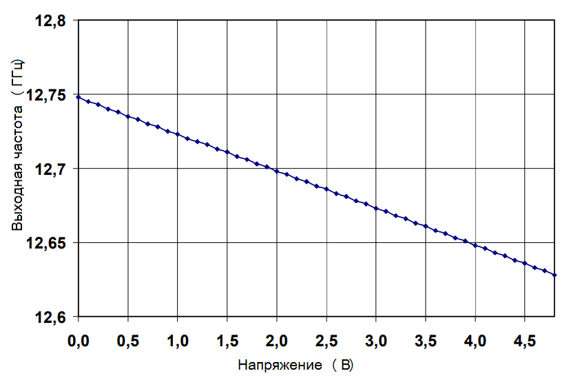 ГУН UMS — CHV2270-98F Генераторы, управляемые напряжением (ГУН)