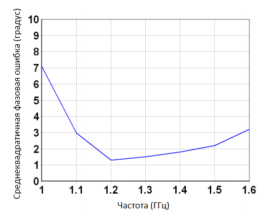 Фазовращатель UMS — CHP3010a98F Полупроводниковые фазовращатели (чипы)