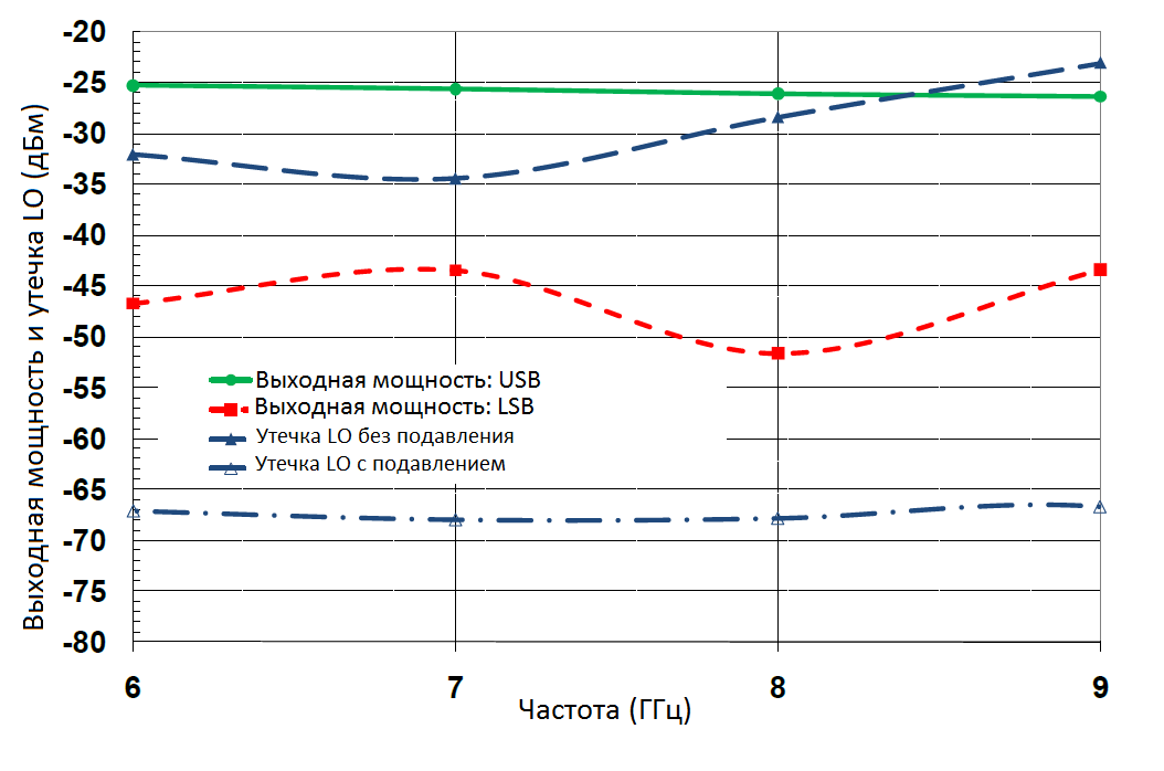 Квадратурный модулятор прямого преобразования UMS — CHM1481-QFG СВЧ/ВЧ смесители