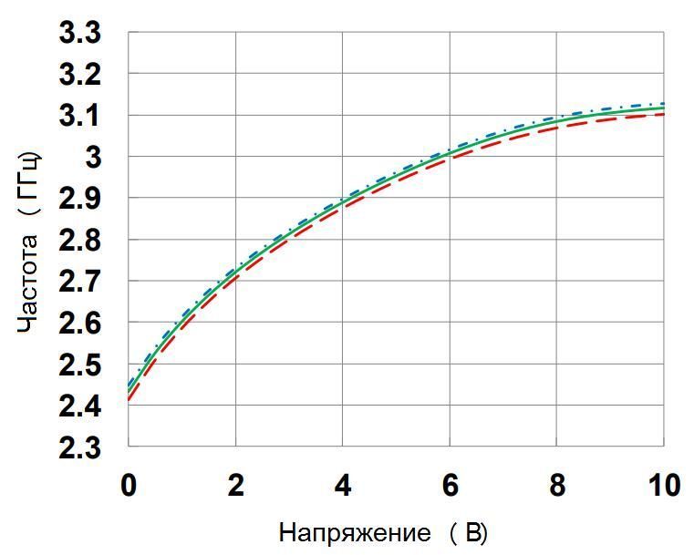 ГУН UMS — CHV1203a98F Генераторы, управляемые напряжением (ГУН)