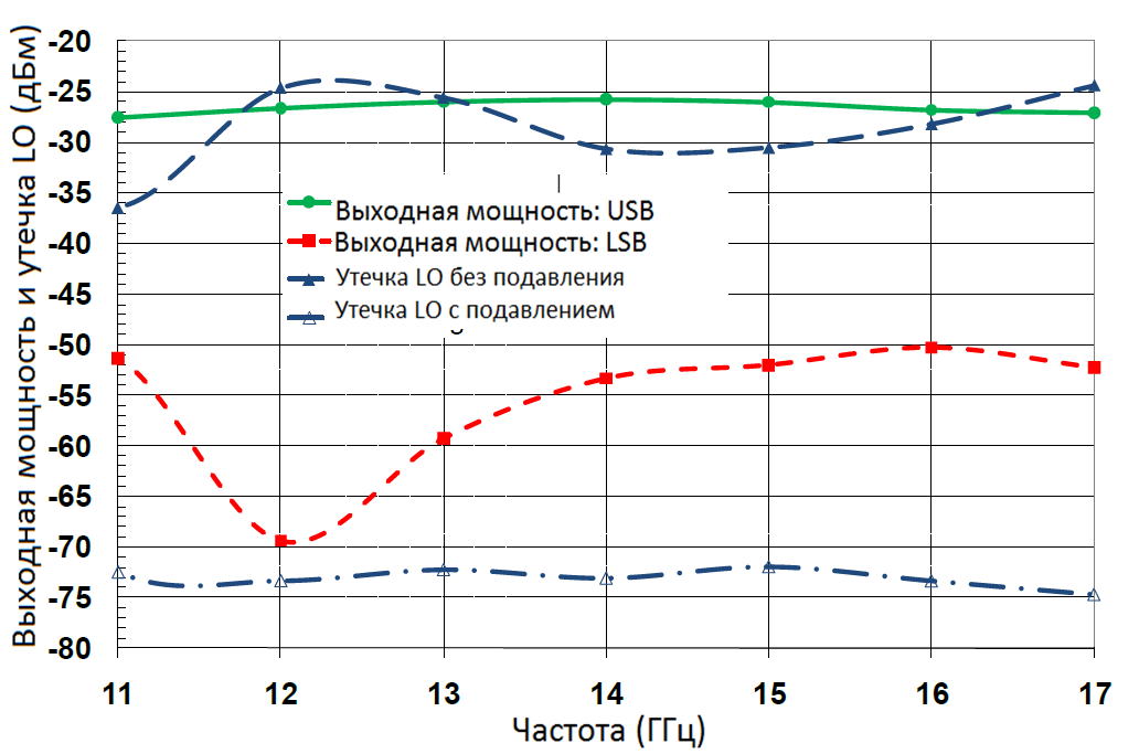 Квадратурный модулятор прямого преобразования UMS — CHM1483-QFG СВЧ/ВЧ смесители