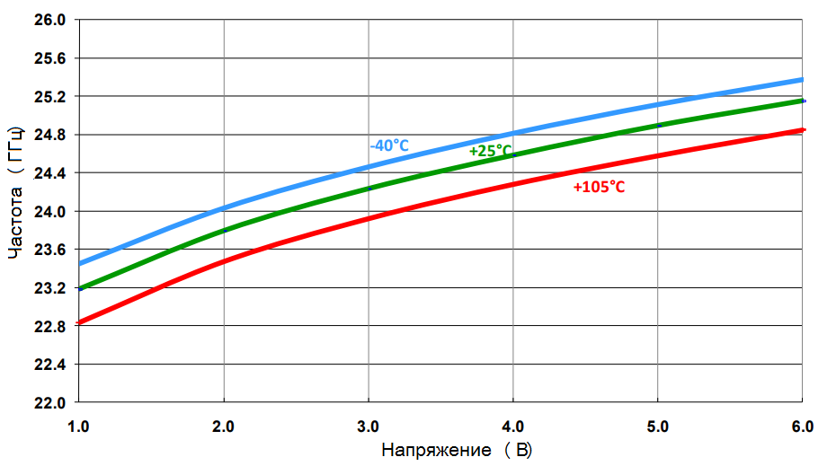 ГУН UMS — CHV2411aQDG Генераторы, управляемые напряжением (ГУН)