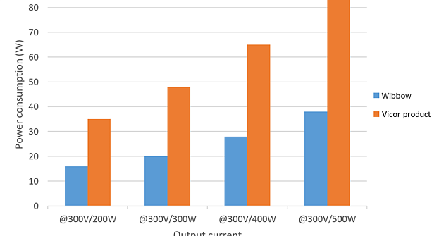 Wibbow эффективно заменяет Vicor - КПД на 7% выше по сравнению с аналогами Vicor.