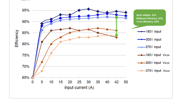 Wibbow эффективно заменяет Vicor - КПД на 7% выше по сравнению с аналогами Vicor.