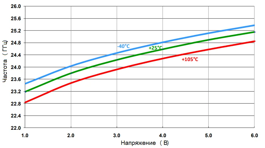 ГУН UMS — CHV2411aQDG Генераторы, управляемые напряжением (ГУН)