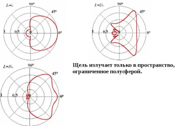Диаграмма направленности щелевой антенны Фото: диаграмма направленности щелевой антенны