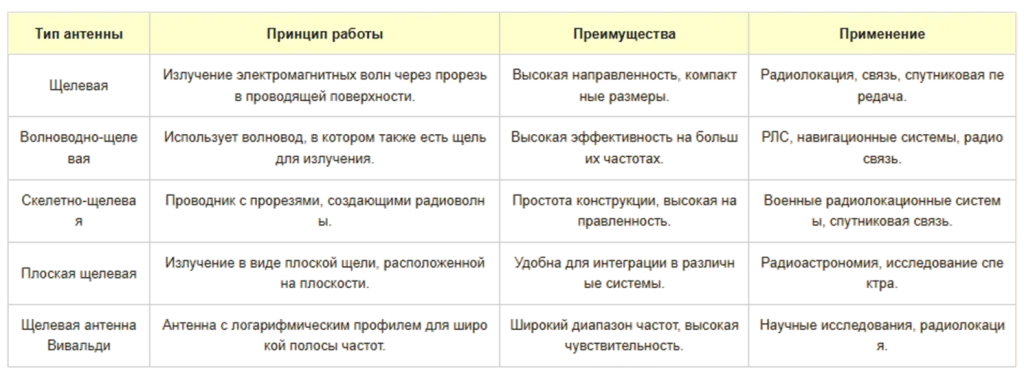 Сравнительная таблица щелевых антенн Фото: сравнительная таблица щелевых антенн