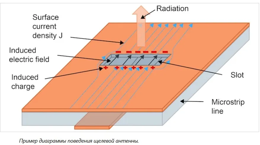 Диаграмма поведения щелевой антенны Фото: диаграмма поведения щелевой антенны